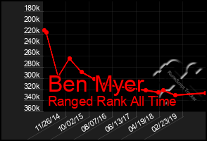 Total Graph of Ben Myer