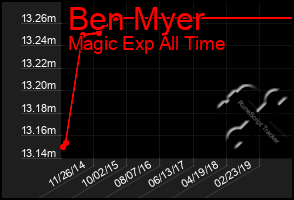 Total Graph of Ben Myer