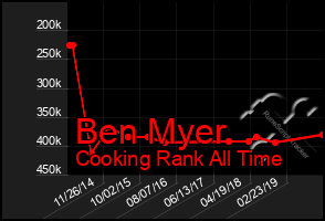 Total Graph of Ben Myer