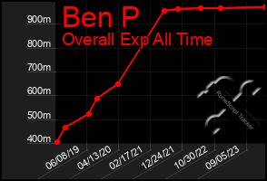 Total Graph of Ben P
