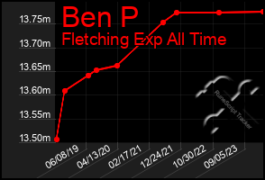 Total Graph of Ben P