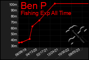 Total Graph of Ben P