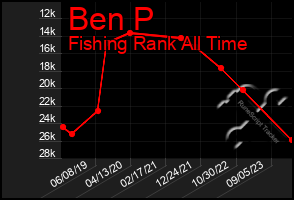Total Graph of Ben P