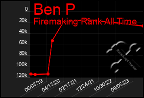 Total Graph of Ben P