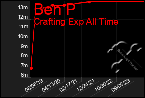 Total Graph of Ben P
