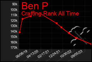 Total Graph of Ben P