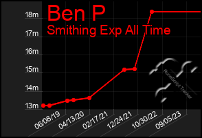 Total Graph of Ben P