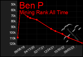 Total Graph of Ben P
