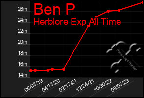 Total Graph of Ben P
