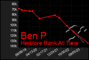 Total Graph of Ben P