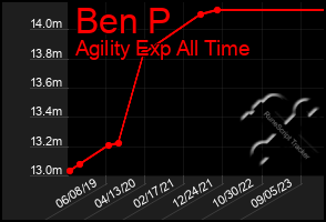 Total Graph of Ben P