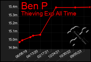 Total Graph of Ben P