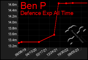 Total Graph of Ben P