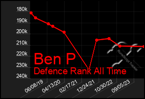 Total Graph of Ben P
