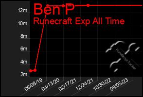 Total Graph of Ben P