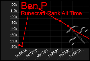 Total Graph of Ben P