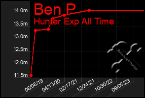 Total Graph of Ben P