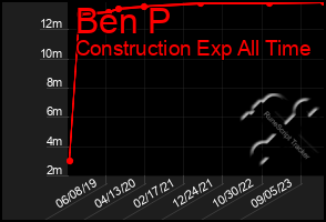 Total Graph of Ben P