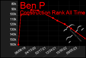Total Graph of Ben P