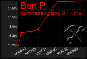 Total Graph of Ben P