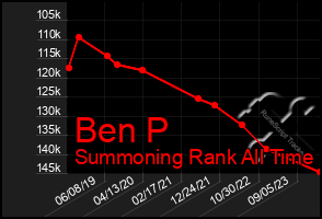 Total Graph of Ben P