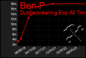 Total Graph of Ben P