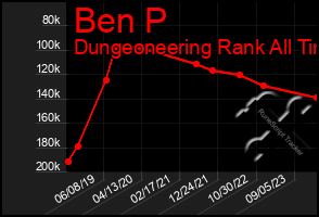 Total Graph of Ben P