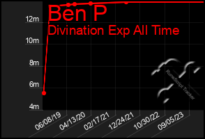 Total Graph of Ben P