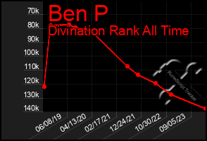 Total Graph of Ben P