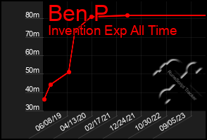 Total Graph of Ben P