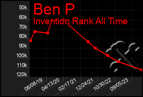 Total Graph of Ben P