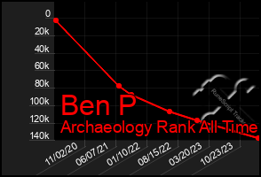 Total Graph of Ben P