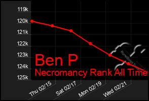 Total Graph of Ben P