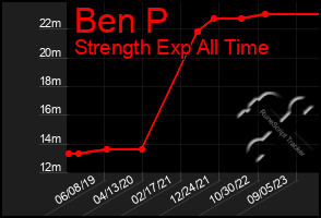 Total Graph of Ben P