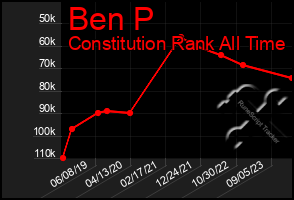 Total Graph of Ben P