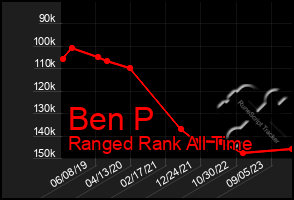 Total Graph of Ben P