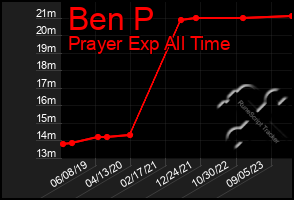 Total Graph of Ben P