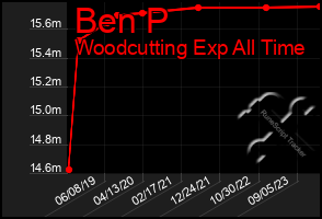 Total Graph of Ben P