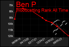 Total Graph of Ben P
