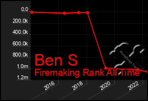 Total Graph of Ben S