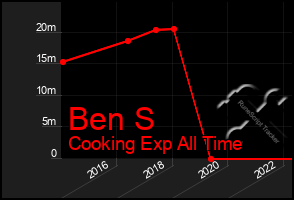 Total Graph of Ben S