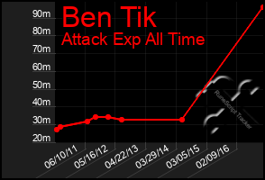 Total Graph of Ben Tik