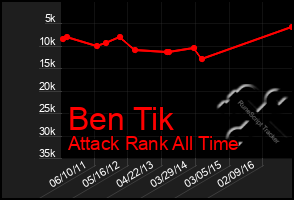 Total Graph of Ben Tik