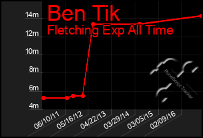 Total Graph of Ben Tik