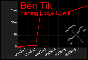 Total Graph of Ben Tik