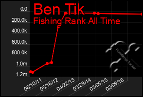 Total Graph of Ben Tik