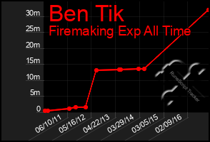 Total Graph of Ben Tik