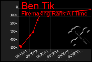 Total Graph of Ben Tik