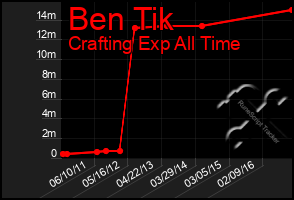 Total Graph of Ben Tik