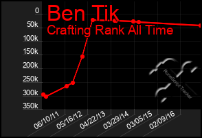 Total Graph of Ben Tik